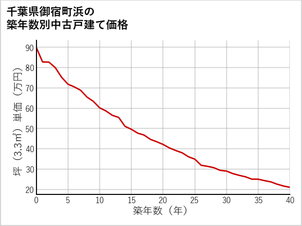 千葉県御宿町浜の築年数別の中古戸建て坪単価