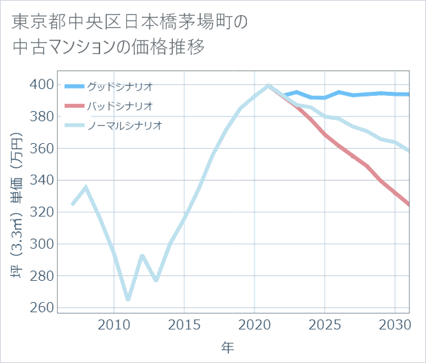 東京都中央区日本橋茅場町の中古マンション価格推移