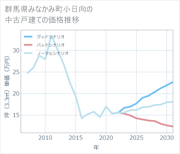 群馬県みなかみ町小日向の中古戸建て価格推移