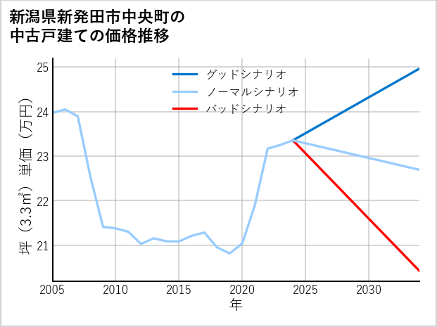 新潟県新発田市中央町の中古戸建て価格推移