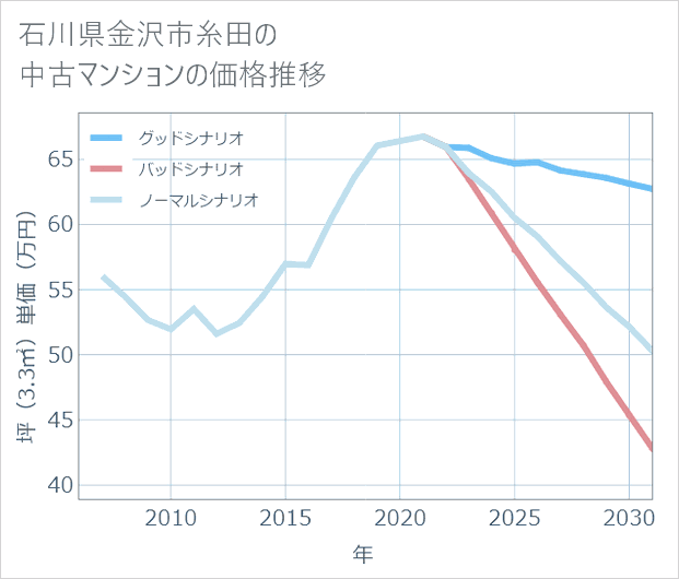 石川県金沢市糸田の中古マンション価格推移