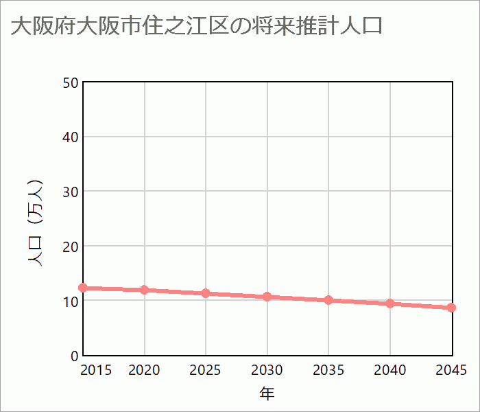 大阪市住之江区の将来推計人口