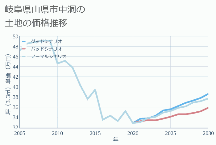 岐阜県山県市中洞の土地価格推移