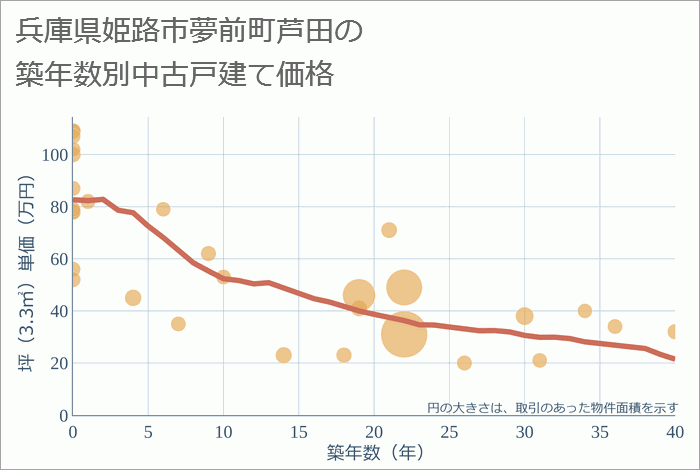 兵庫県姫路市夢前町芦田の築年数別の中古戸建て坪単価