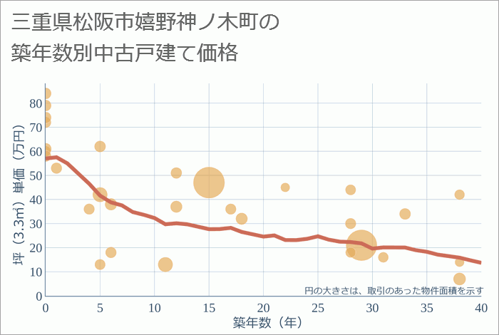 三重県松阪市嬉野神ノ木町の築年数別の中古戸建て坪単価