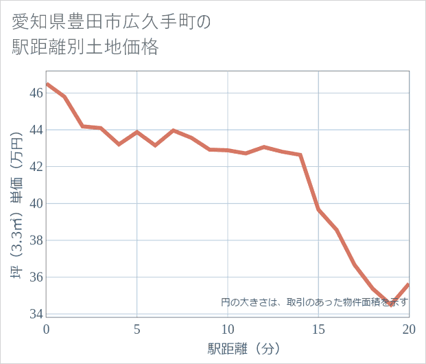 愛知県豊田市広久手町の徒歩距離別の土地坪単価