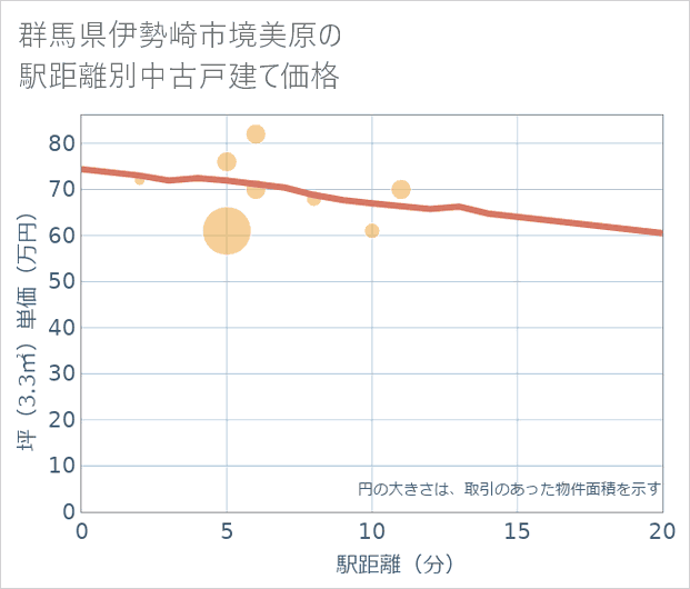 群馬県伊勢崎市境美原の徒歩距離別の中古戸建て坪単価