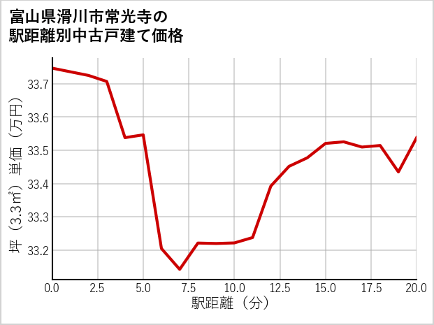 富山県滑川市常光寺の徒歩距離別の中古戸建て坪単価