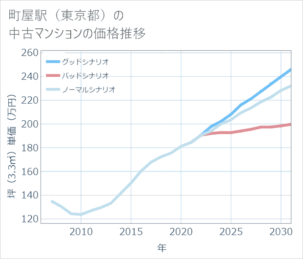 町屋駅(東京都)の中古マンション価格推移