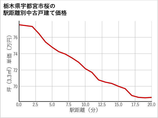 栃木県宇都宮市桜の徒歩距離別の中古戸建て坪単価