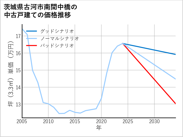 茨城県古河市南間中橋の中古戸建て価格推移