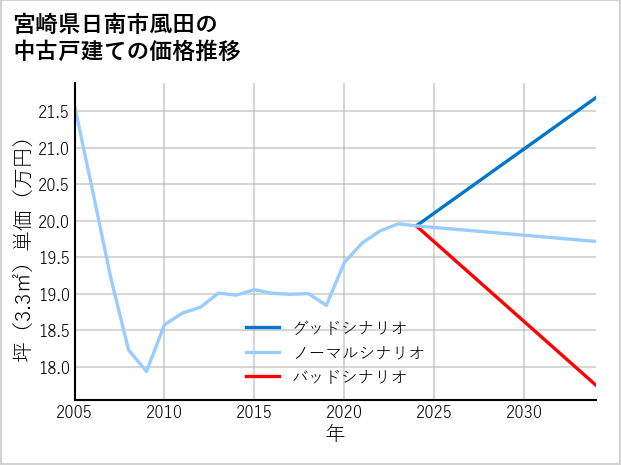 宮崎県日南市風田の中古戸建て価格推移