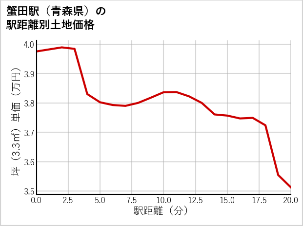 蟹田駅（青森県）の徒歩距離別の土地坪単価
