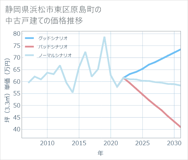 静岡県浜松市東区原島町の中古戸建て価格推移