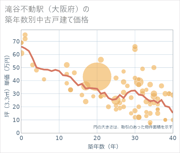 滝谷不動駅(大阪府)の築年数別の中古戸建て坪単価