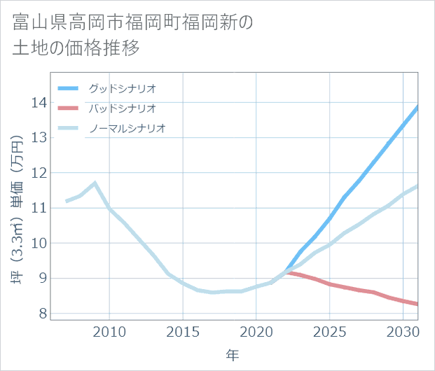 富山県高岡市福岡町福岡新の土地価格推移