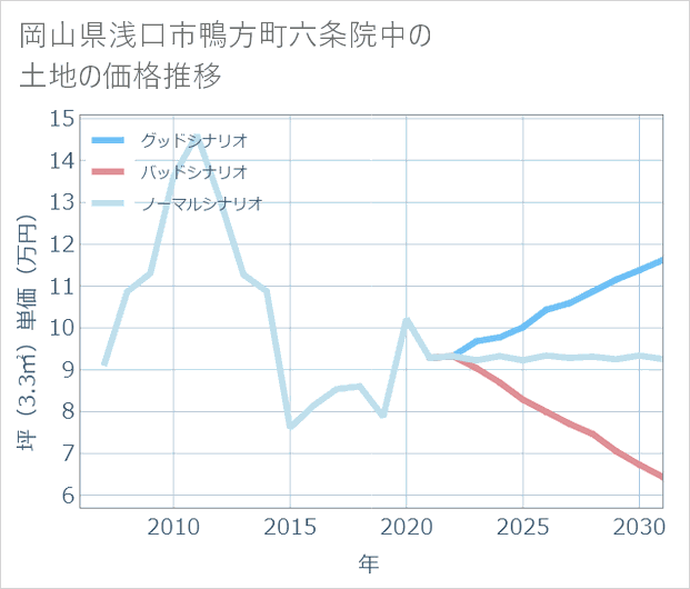 岡山県浅口市鴨方町六条院中の土地価格推移