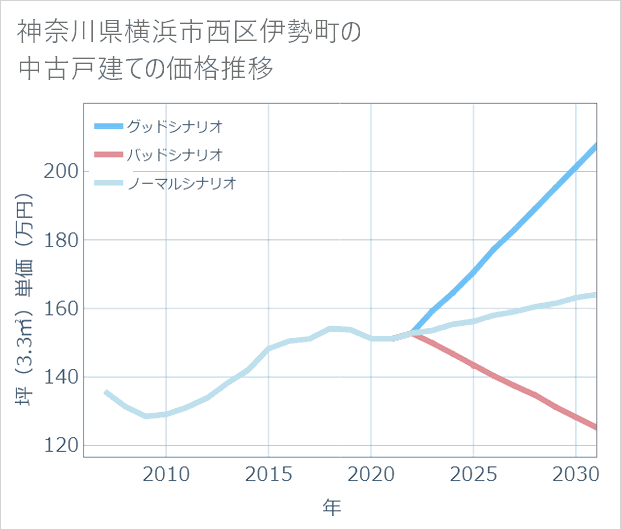 神奈川県横浜市西区伊勢町の中古戸建て価格推移
