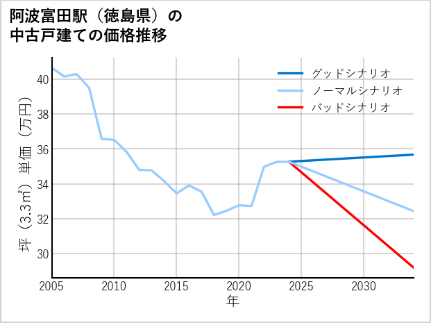 阿波富田駅（徳島県）の中古戸建て価格推移