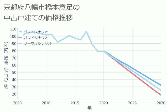 京都府八幡市橋本意足の中古戸建て価格推移