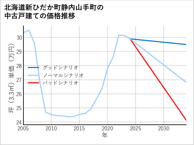 北海道新ひだか町静内山手町の中古戸建て価格推移