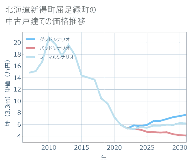 北海道新得町屈足緑町の中古戸建て価格推移