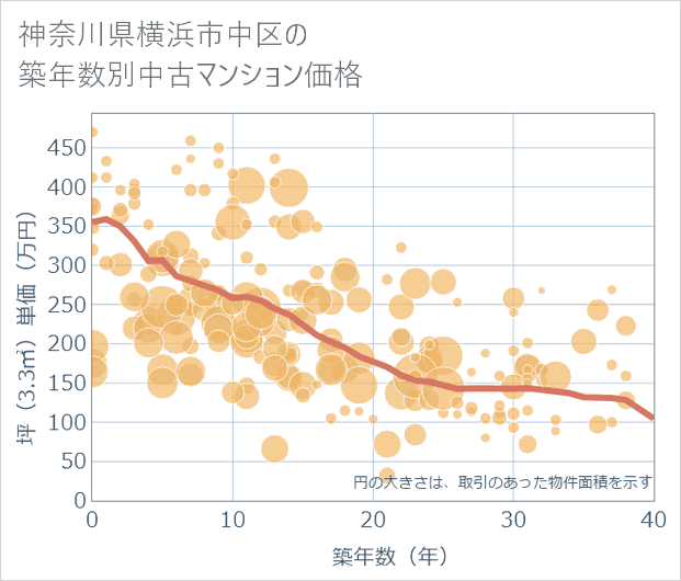 神奈川県横浜市中区の築年数別の中古マンション坪単価