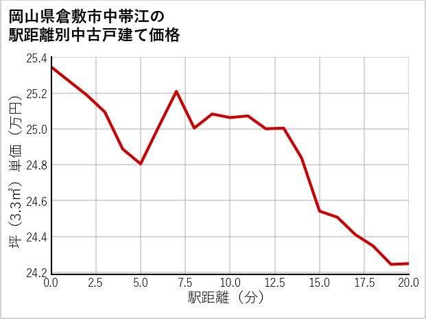 岡山県倉敷市中帯江の徒歩距離別の中古戸建て坪単価