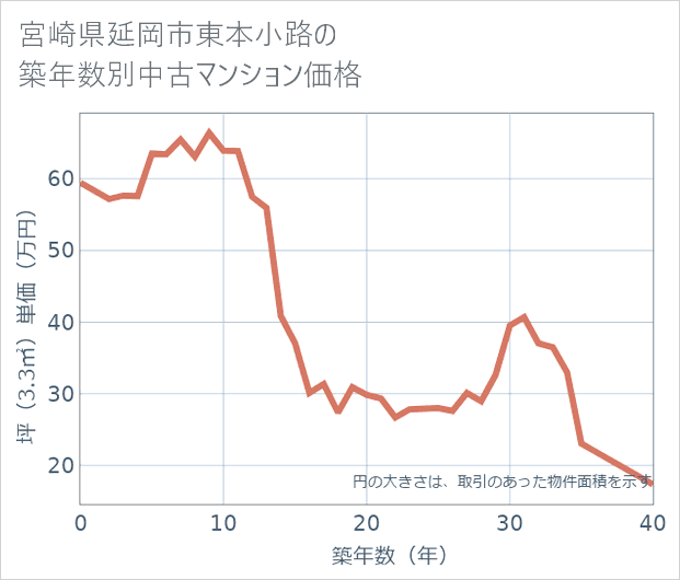 宮崎県延岡市東本小路の築年数別の中古マンション坪単価
