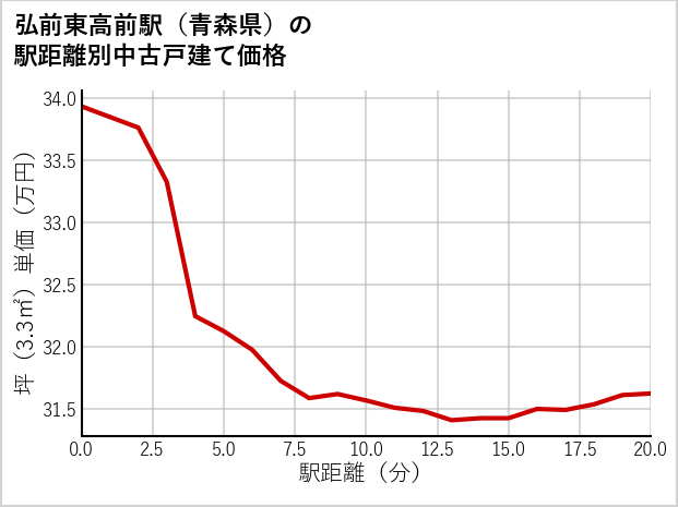弘前東高前駅（青森県）の徒歩距離別の中古戸建て坪単価