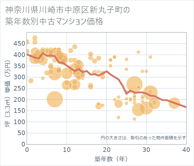 神奈川県川崎市中原区新丸子町の築年数別の中古マンション坪単価