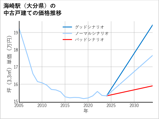 海崎駅（大分県）の中古戸建て価格推移