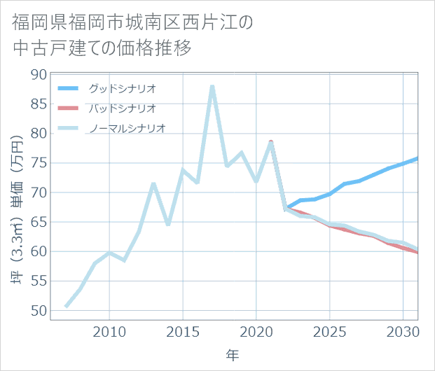 福岡県福岡市城南区西片江の中古戸建て価格推移