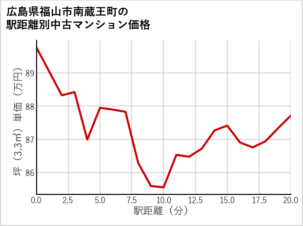 広島県福山市南蔵王町の徒歩距離別の中古マンション坪単価