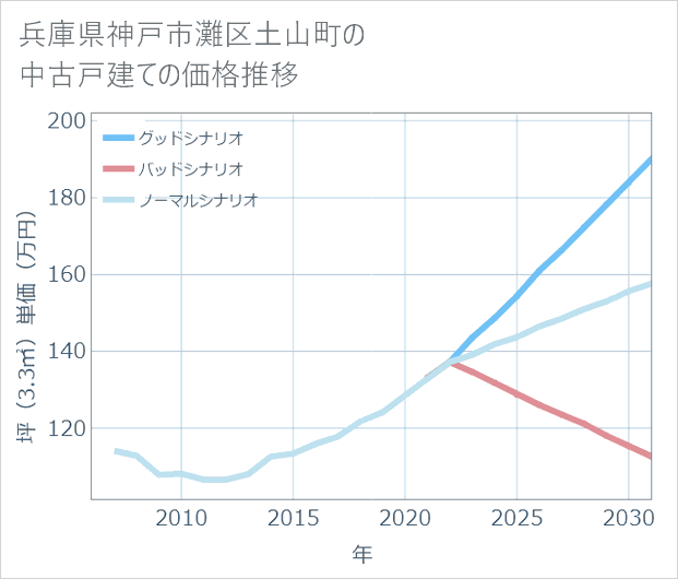 兵庫県神戸市灘区土山町の中古戸建て価格推移