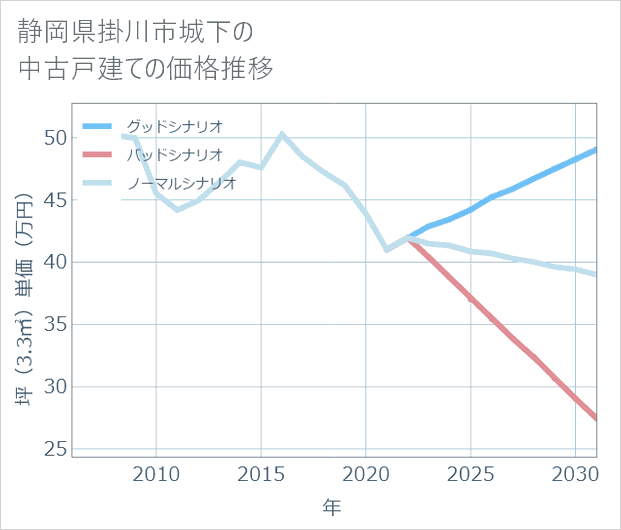 静岡県掛川市城下の中古戸建て価格推移