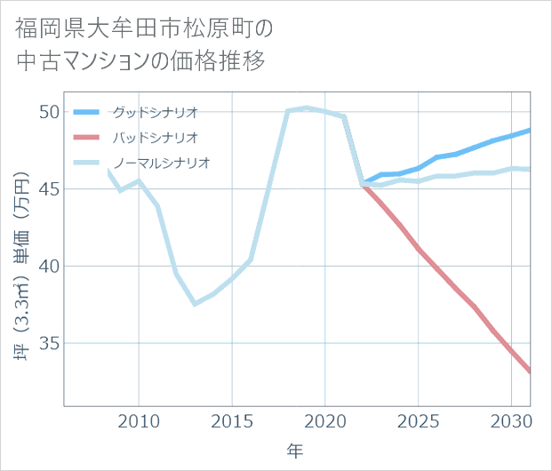 福岡県大牟田市松原町の中古マンション価格推移