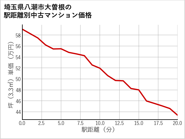 埼玉県八潮市大曽根の徒歩距離別の中古マンション坪単価