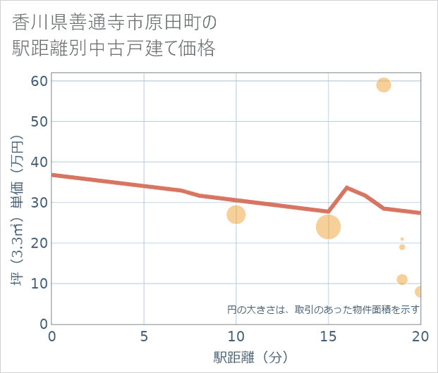 香川県善通寺市原田町の徒歩距離別の中古戸建て坪単価