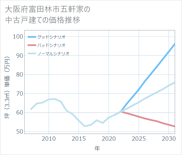 大阪府富田林市五軒家の中古戸建て価格推移