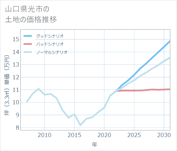 山口県光市の土地価格推移