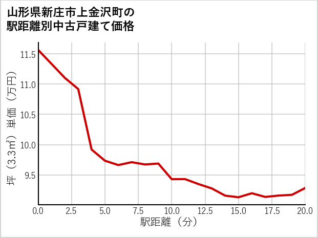 山形県新庄市上金沢町の徒歩距離別の中古戸建て坪単価