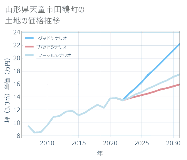 山形県天童市田鶴町の土地価格推移