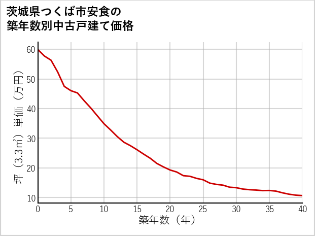 茨城県つくば市安食の築年数別の中古戸建て坪単価