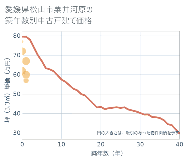 愛媛県松山市粟井河原の築年数別の中古戸建て坪単価