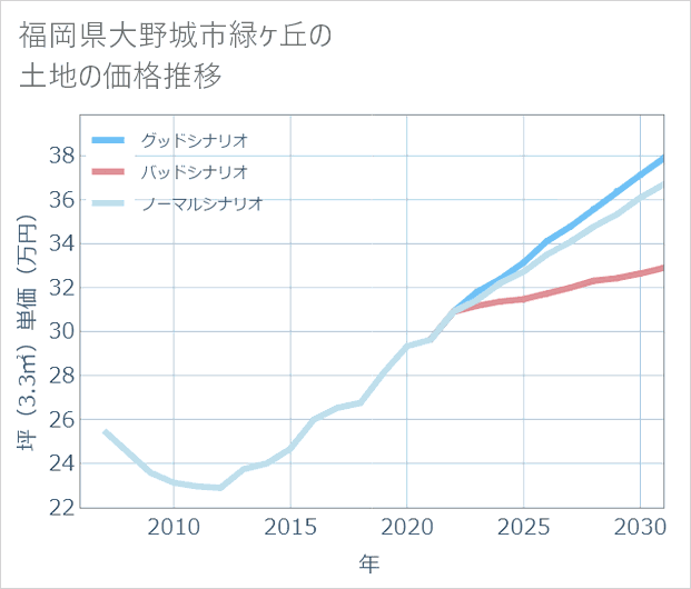 福岡県大野城市緑ケ丘の土地価格推移