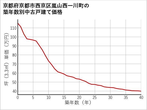 京都府京都市西京区嵐山西一川町の築年数別の中古戸建て坪単価
