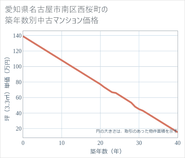 愛知県名古屋市南区西桜町の築年数別の中古マンション坪単価