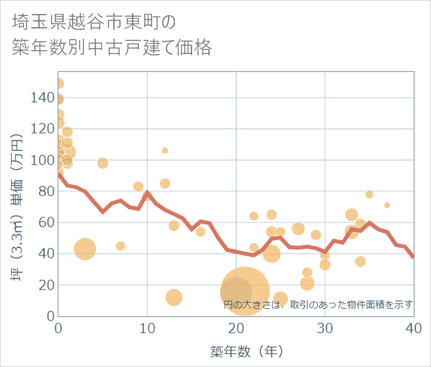 埼玉県越谷市東町の築年数別の中古戸建て坪単価