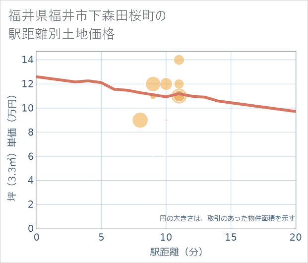 福井県福井市下森田桜町の徒歩距離別の土地坪単価